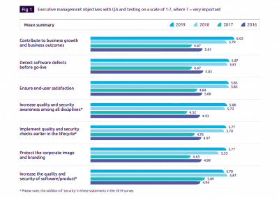 Berg Software - 2020 Business Landscape - Objectives of QA