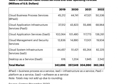 Berg Software - 2020 Business Landscape - Worldwide Public Cloud Services Forecast